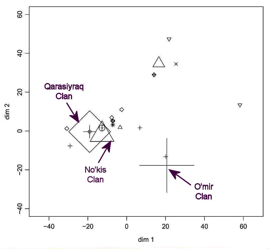 Table 1 from Chaix et al