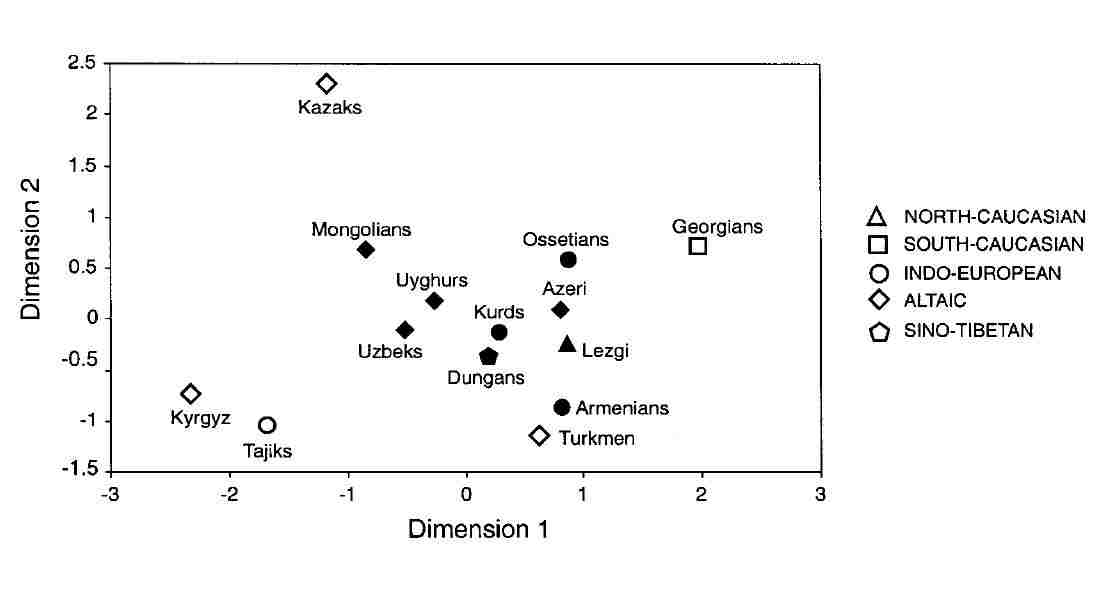 Genetic distances based on micosatellite haplotypes.