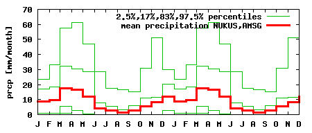 Variation in monthly precipitation at No'kis